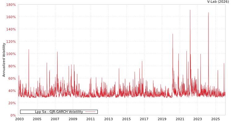 graph of Lpp Sa GJR-GARCH