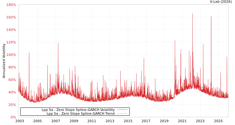 graph of Lpp Sa S0GARCH