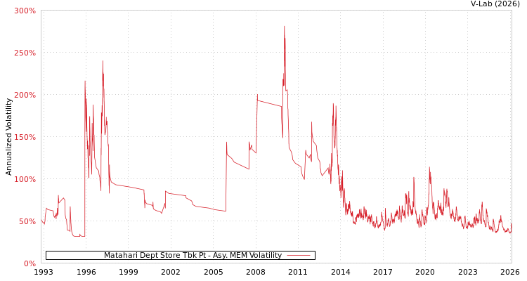 graph of Matahari Dept Store Tbk Pt AMEM