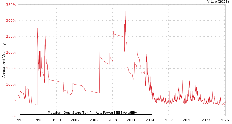 graph of Matahari Dept Store Tbk Pt APMEM