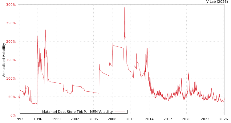 graph of Matahari Dept Store Tbk Pt MEM