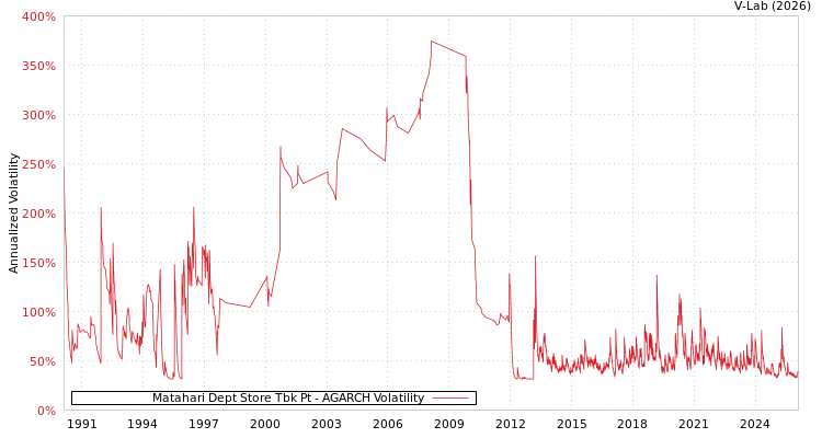 graph of Matahari Dept Store Tbk Pt AGARCH