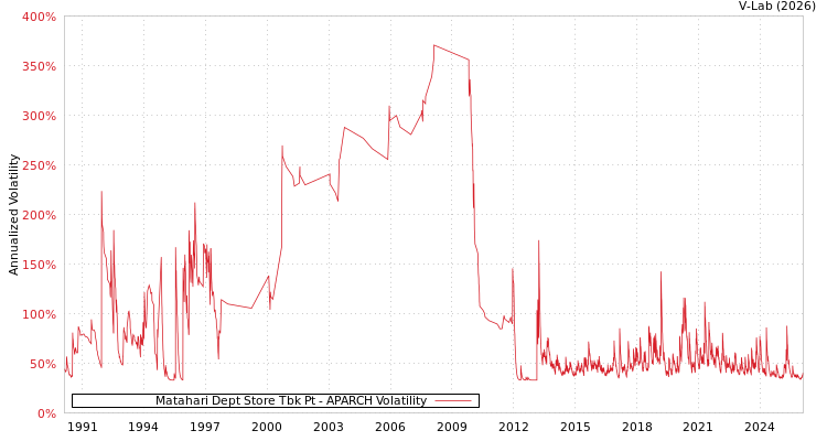 graph of Matahari Dept Store Tbk Pt APARCH