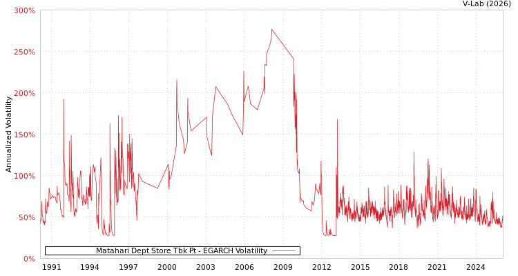 graph of Matahari Dept Store Tbk Pt EGARCH