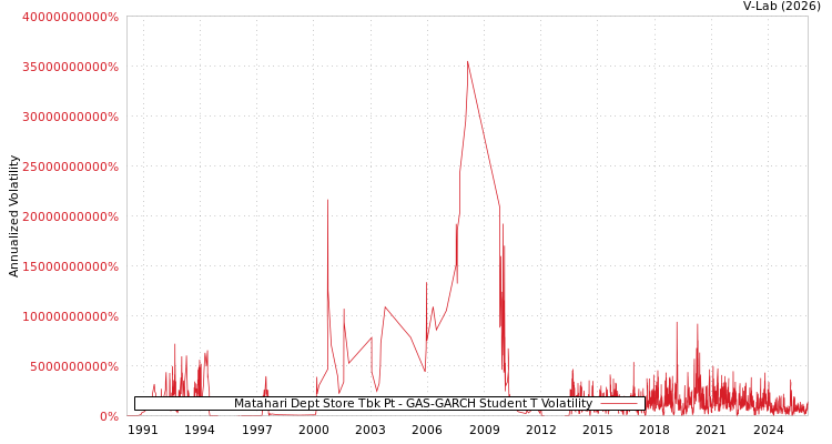 graph of Matahari Dept Store Tbk Pt GAS-GARCH-T