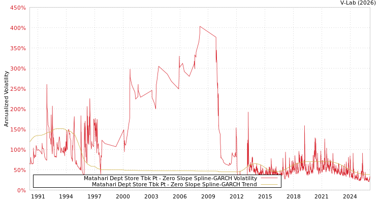 graph of Matahari Dept Store Tbk Pt S0GARCH