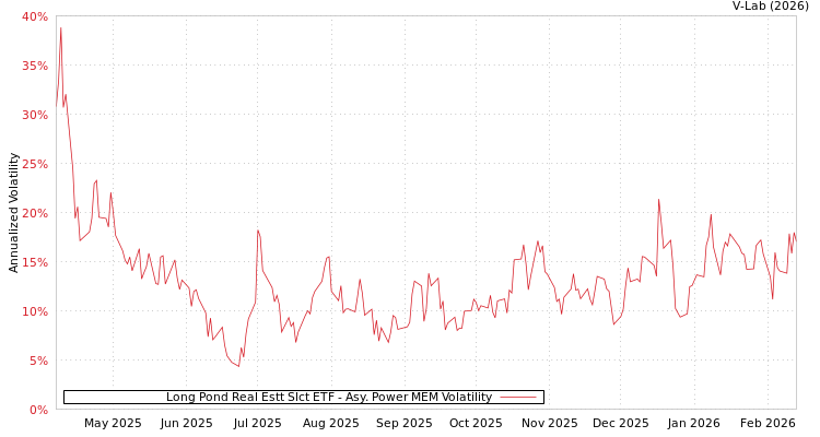 graph of Long Pond Real Estt Slct ETF APMEM
