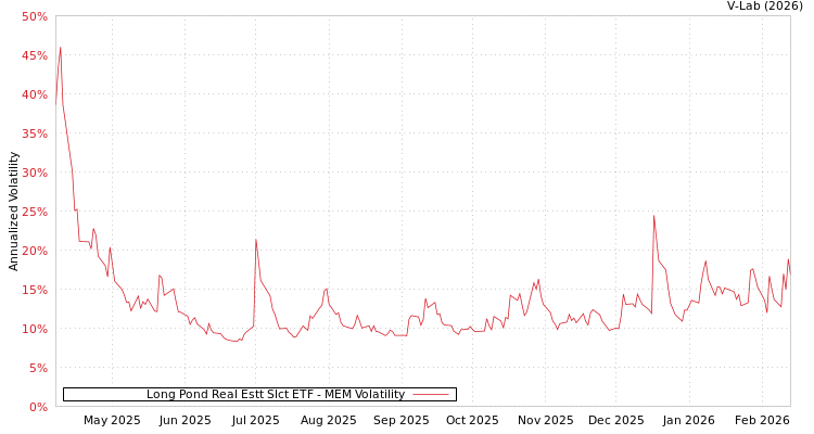 graph of Long Pond Real Estt Slct ETF MEM