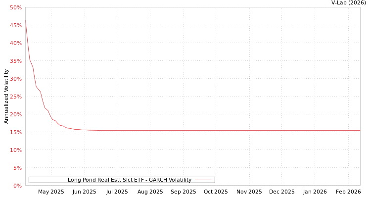 graph of Long Pond Real Estt Slct ETF GARCH