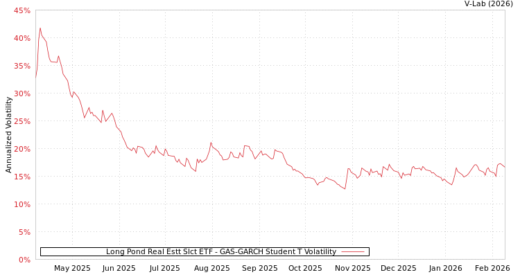 graph of Long Pond Real Estt Slct ETF GAS-GARCH-T