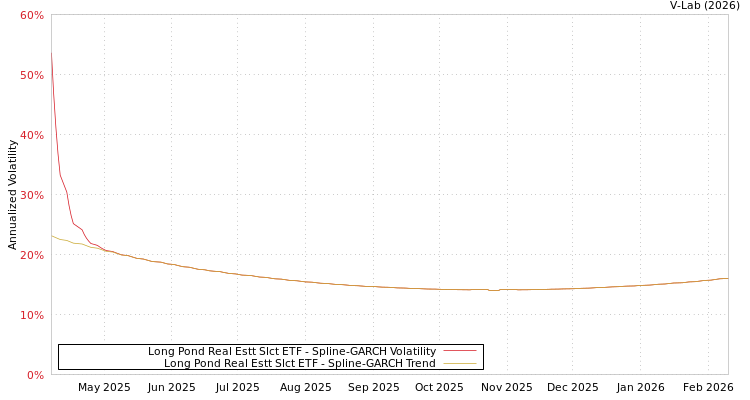 graph of Long Pond Real Estt Slct ETF SGARCH