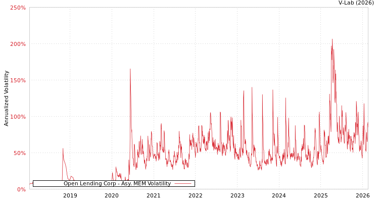 graph of Open Lending Corp AMEM