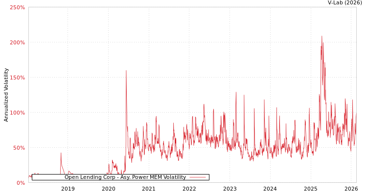 graph of Open Lending Corp APMEM