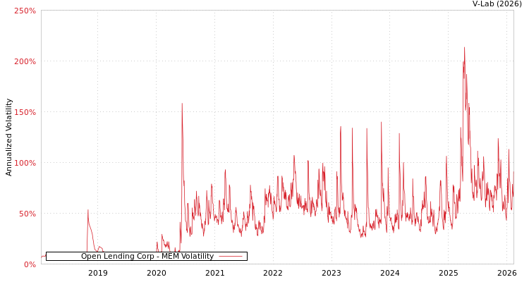 graph of Open Lending Corp MEM