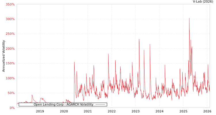 graph of Open Lending Corp AGARCH