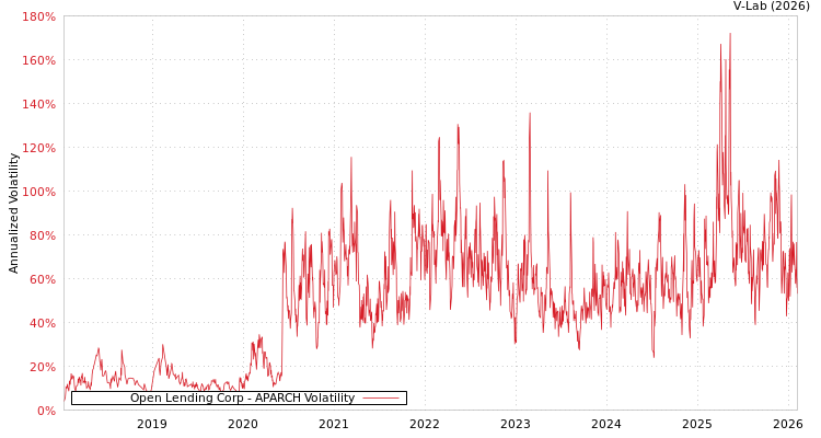 graph of Open Lending Corp APARCH