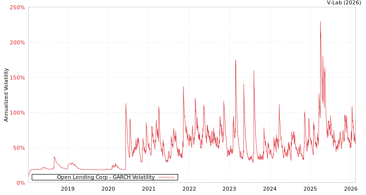 graph of Open Lending Corp GARCH