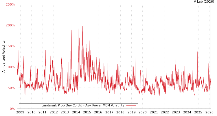 graph of Landmark Prop Dev Co Ltd APMEM