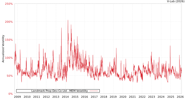 graph of Landmark Prop Dev Co Ltd MEM