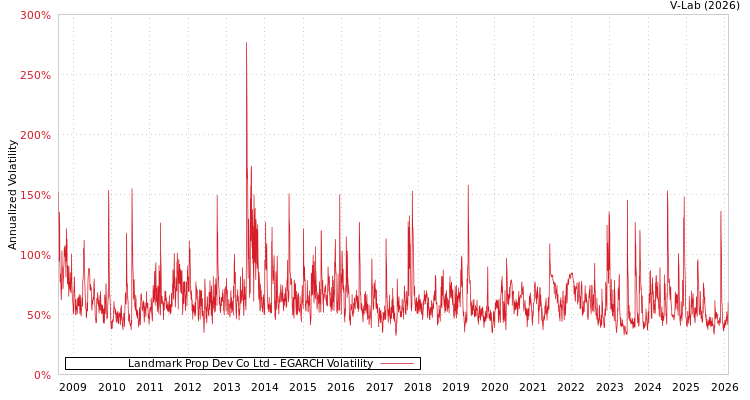 graph of Landmark Prop Dev Co Ltd EGARCH