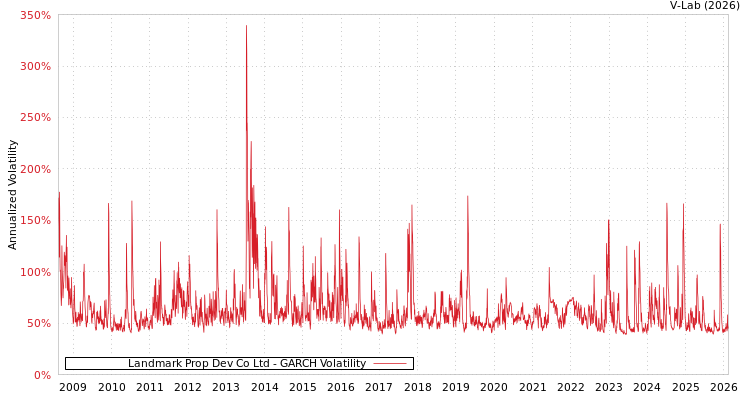 graph of Landmark Prop Dev Co Ltd GARCH