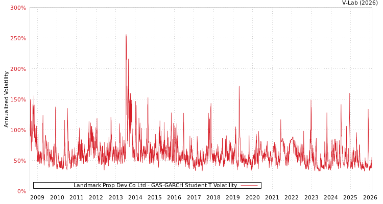 graph of Landmark Prop Dev Co Ltd GAS-GARCH-T