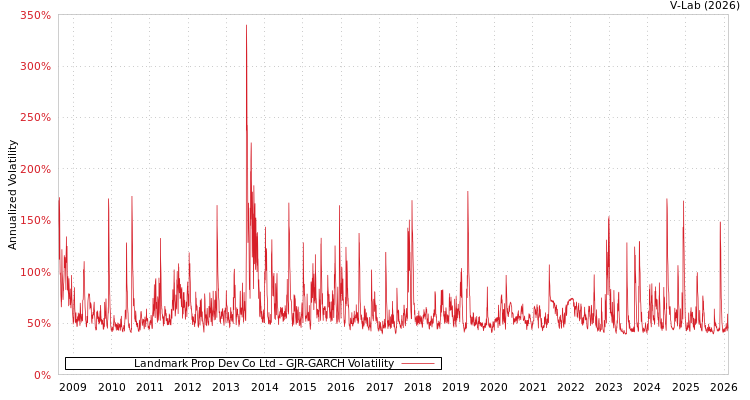 graph of Landmark Prop Dev Co Ltd GJR-GARCH