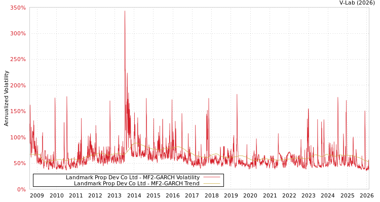 graph of Landmark Prop Dev Co Ltd MF2-GARCH