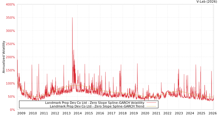graph of Landmark Prop Dev Co Ltd S0GARCH