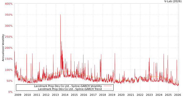 graph of Landmark Prop Dev Co Ltd SGARCH