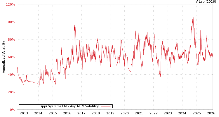 graph of Lippi Systems Ltd AMEM