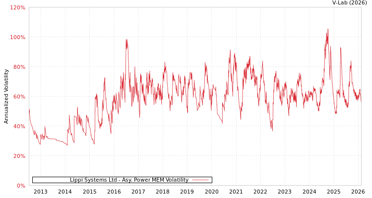 graph of Lippi Systems Ltd APMEM