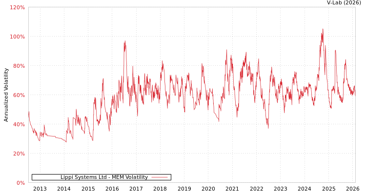 graph of Lippi Systems Ltd MEM