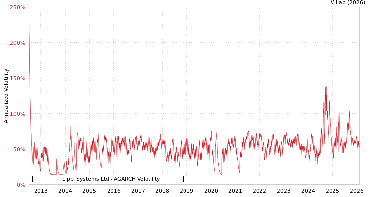 graph of Lippi Systems Ltd AGARCH