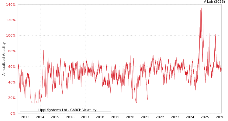 graph of Lippi Systems Ltd GARCH