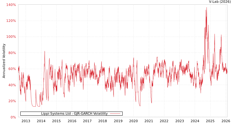 graph of Lippi Systems Ltd GJR-GARCH