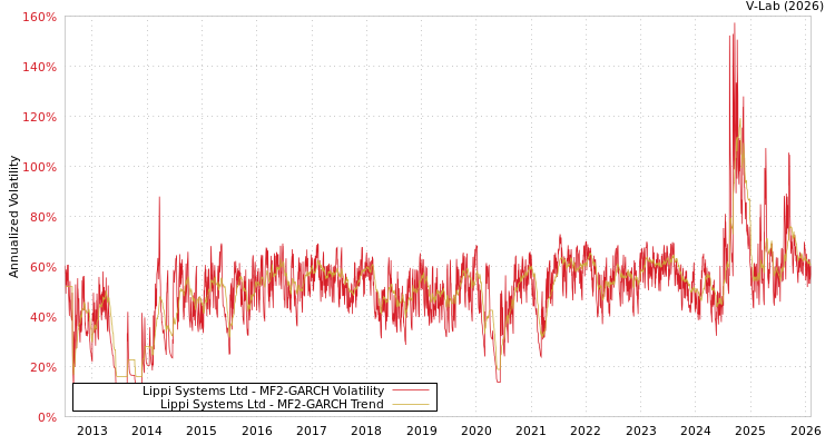 graph of Lippi Systems Ltd MF2-GARCH