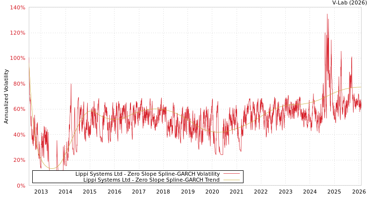 graph of Lippi Systems Ltd S0GARCH