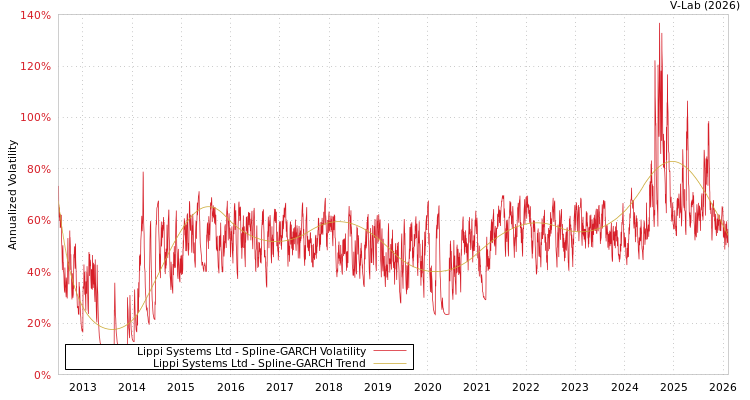 graph of Lippi Systems Ltd SGARCH