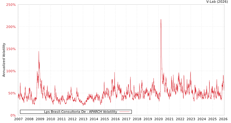 graph of Lps Brasil-Consultoria De APARCH