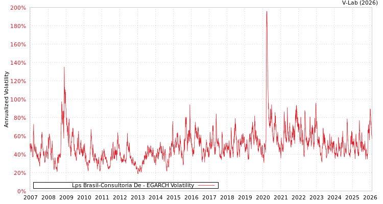 graph of Lps Brasil-Consultoria De EGARCH