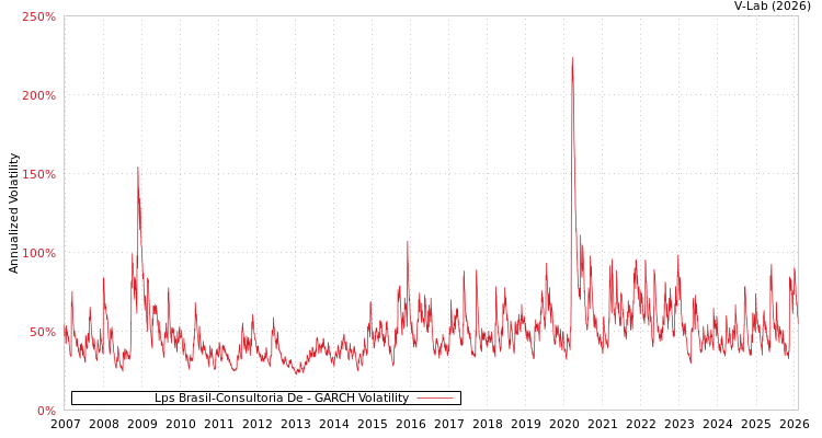 graph of Lps Brasil-Consultoria De GARCH