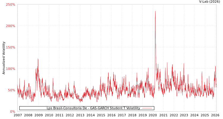 graph of Lps Brasil-Consultoria De GAS-GARCH-T