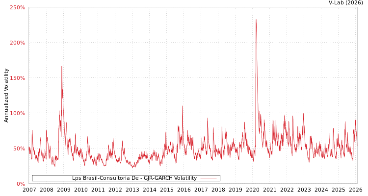 graph of Lps Brasil-Consultoria De GJR-GARCH