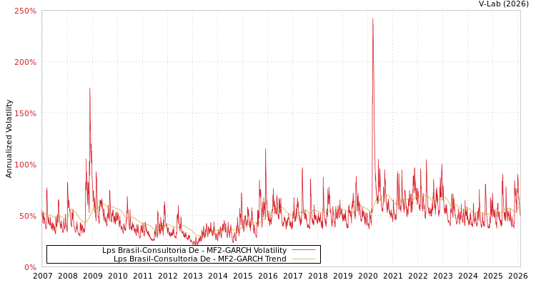 graph of Lps Brasil-Consultoria De MF2-GARCH