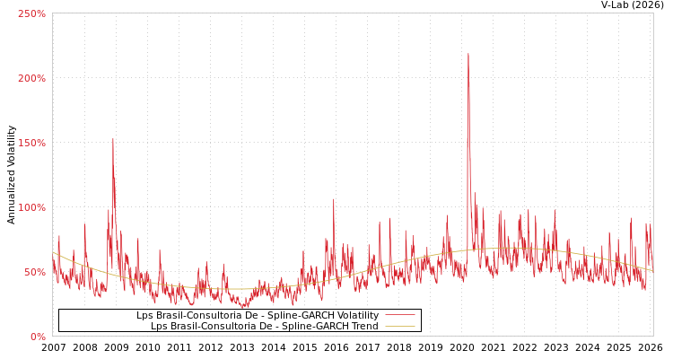 graph of Lps Brasil-Consultoria De SGARCH