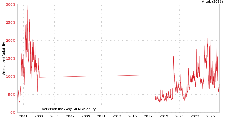 graph of LivePerson Inc AMEM
