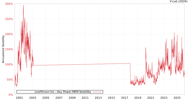 graph of LivePerson Inc APMEM