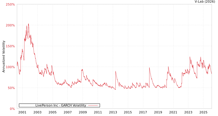 graph of LivePerson Inc GARCH