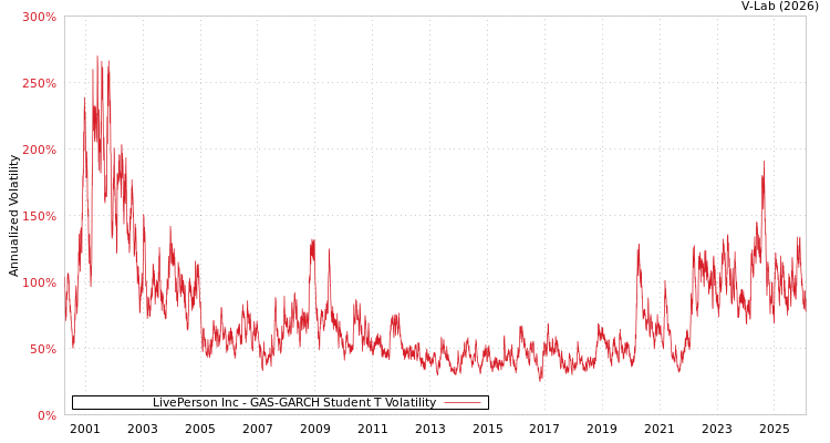 graph of LivePerson Inc GAS-GARCH-T